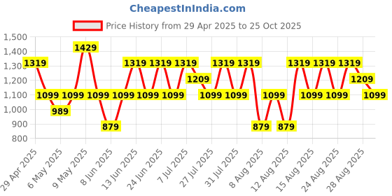 myntra.com Trendyol Women Printed Pure Cotton Round Neck Night Suit trendyol Price History Graph from 29 Apr 2025 to 25 Oct 2025