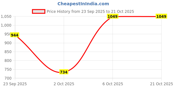 myntra.com Trendyol Women Printed Pure Cotton T-shirt trendyol Price History Graph from 23 Sep 2025 to 20 Oct 2025