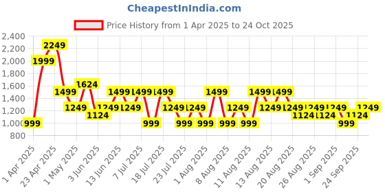 myntra.com Trendyol Women Printed Pure Cotton T-shirt and Pyjamas Night suit trendyol Price History Graph from 1 Apr 2025 to 24 Oct 2025