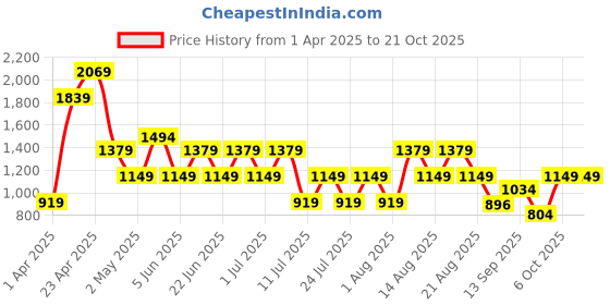 myntra.com Trendyol Women Printed Pure Cotton T-shirt and Shorts Night suit trendyol Price History Graph from 1 Apr 2025 to 21 Oct 2025