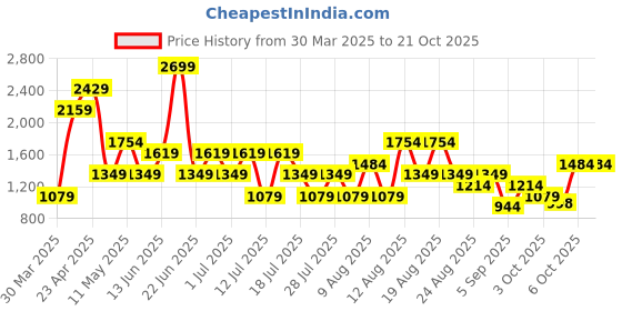 myntra.com Trendyol Women Printed Pure Cotton T-shirt and Shorts Night suit trendyol Price History Graph from 30 Mar 2025 to 20 Oct 2025