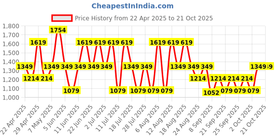 myntra.com Trendyol Women Printed Pure Cotton T-shirt & Shorts Night suit trendyol Price History Graph from 22 Apr 2025 to 21 Oct 2025