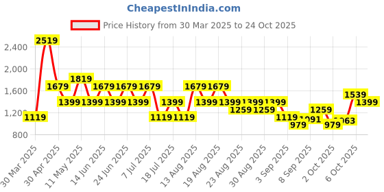 myntra.com Trendyol Women Printed Shirt & Shorts Night suit trendyol Price History Graph from 30 Mar 2025 to 24 Oct 2025
