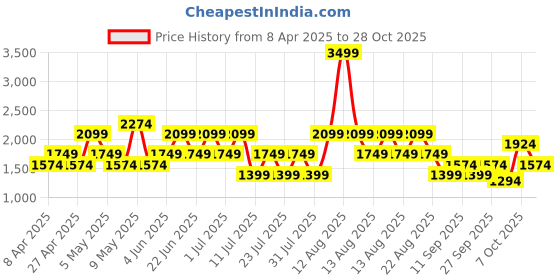 myntra.com Trendyol Women Printed Shirt Collar Night Suit trendyol Price History Graph from 8 Apr 2025 to 28 Oct 2025