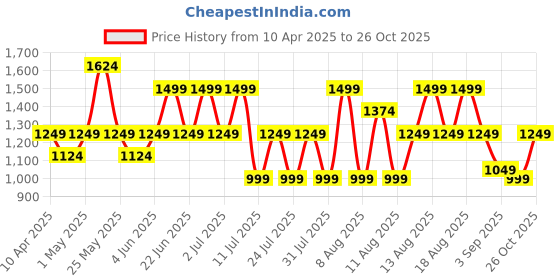 myntra.com Trendyol Women Printed Shirt With Shorts Pure CottonNight Suit trendyol Price History Graph from 10 Apr 2025 to 26 Oct 2025