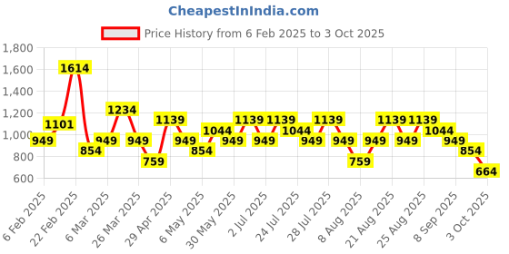 myntra.com Trendyol Women Printed Shorts trendyol Price History Graph from 6 Feb 2025 to 3 Oct 2025