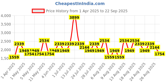 myntra.com Trendyol Women Printed Shorts trendyol Price History Graph from 1 Apr 2025 to 22 Sep 2025