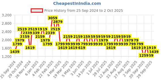 myntra.com Trendyol Women Printed Sweatshirt trendyol Price History Graph from 25 Sep 2024 to 2 Oct 2025