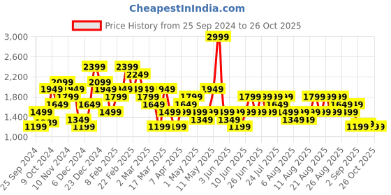 myntra.com Trendyol Women Printed Sweatshirt trendyol Price History Graph from 25 Sep 2024 to 25 Oct 2025