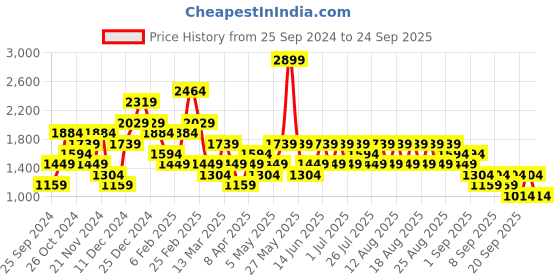 myntra.com Trendyol Women Printed Sweatshirt trendyol Price History Graph from 25 Sep 2024 to 24 Sep 2025