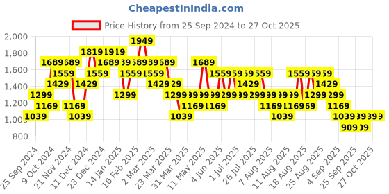 myntra.com Trendyol Women Printed Sweatshirt trendyol Price History Graph from 25 Sep 2024 to 27 Oct 2025