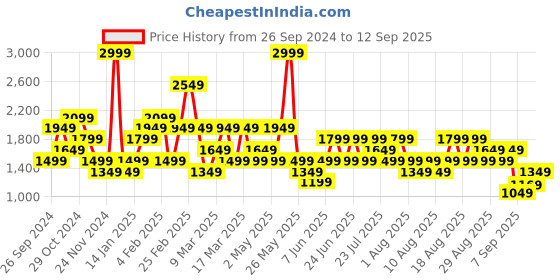 myntra.com Trendyol Women Printed Sweatshirt trendyol Price History Graph from 26 Sep 2024 to 12 Sep 2025