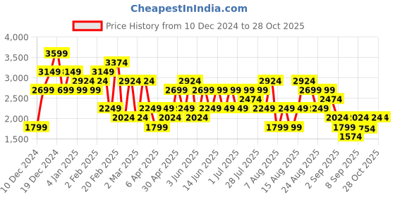 myntra.com Trendyol Women Printed Sweatshirt trendyol Price History Graph from 10 Dec 2024 to 28 Oct 2025