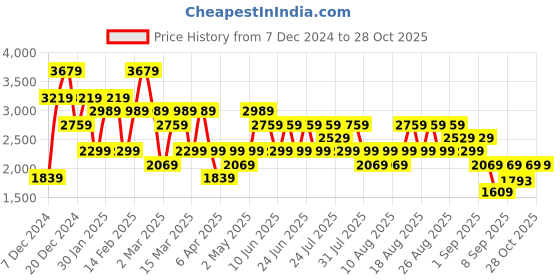 myntra.com Trendyol Women Printed Sweatshirt trendyol Price History Graph from 7 Dec 2024 to 28 Oct 2025