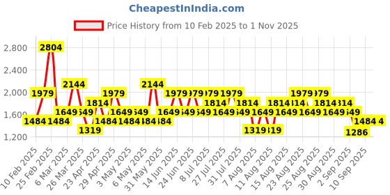 myntra.com Trendyol Women Printed Sweatshirt trendyol Price History Graph from 10 Feb 2025 to 31 Oct 2025