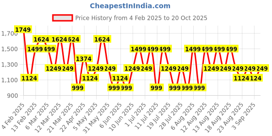 myntra.com Trendyol Women Printed Sweatshirt trendyol Price History Graph from 4 Feb 2025 to 20 Oct 2025