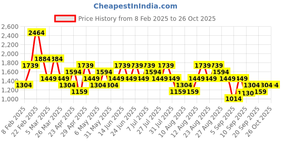myntra.com Trendyol Women Printed Sweatshirt trendyol Price History Graph from 8 Feb 2025 to 25 Oct 2025