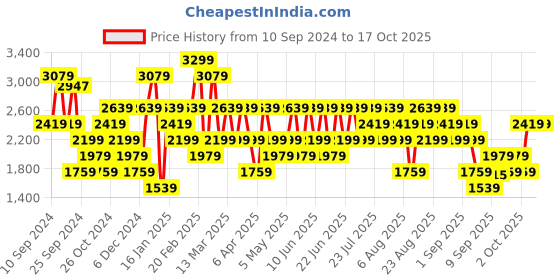 myntra.com Trendyol Women Printed Trousers trendyol Price History Graph from 10 Sep 2024 to 4 Oct 2025