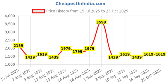 myntra.com Trendyol Women Printed V-Neck A-Line Dress trendyol Price History Graph from 15 Jul 2025 to 24 Oct 2025