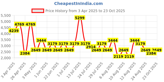 myntra.com Trendyol Women Printed V Neck Bodysuit trendyol Price History Graph from 3 Apr 2025 to 23 Oct 2025
