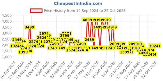 myntra.com Trendyol Women Pullover trendyol Price History Graph from 10 Sep 2024 to 21 Oct 2025