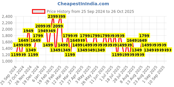 myntra.com Trendyol Women Pullover trendyol Price History Graph from 25 Sep 2024 to 26 Oct 2025