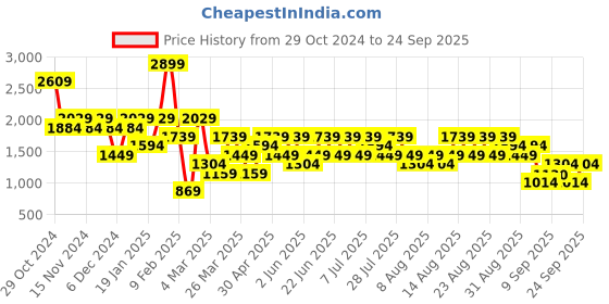 myntra.com Trendyol Women Pullover trendyol Price History Graph from 29 Oct 2024 to 24 Sep 2025