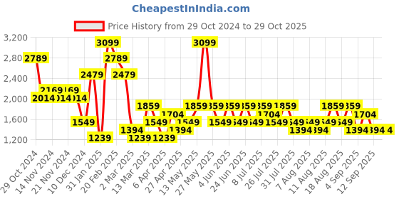 myntra.com Trendyol Women Pullover trendyol Price History Graph from 29 Oct 2024 to 29 Oct 2025