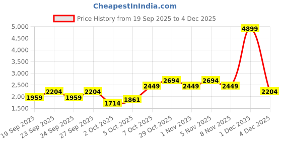 myntra.com Trendyol Women Pullover trendyol Price History Graph from 19 Sep 2025 to 3 Dec 2025