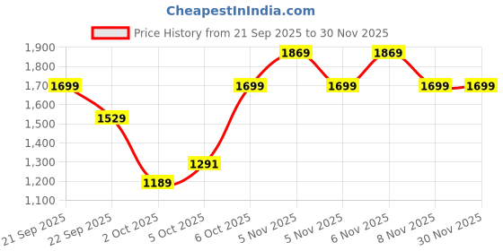 myntra.com Trendyol Women Pullover Sweaters trendyol Price History Graph from 21 Sep 2025 to 30 Nov 2025