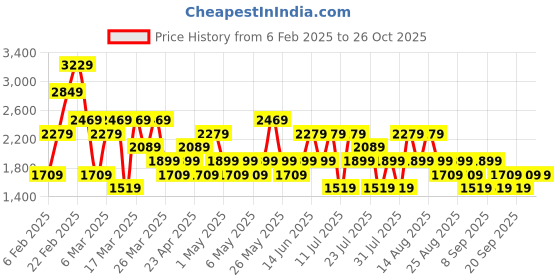 myntra.com Trendyol Women Pure Cotton A-Line Midi Skirt trendyol Price History Graph from 6 Feb 2025 to 25 Oct 2025