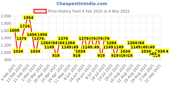 myntra.com Trendyol Women Pure Cotton A-Line Mini Skirt trendyol Price History Graph from 4 Feb 2025 to 2 Nov 2025