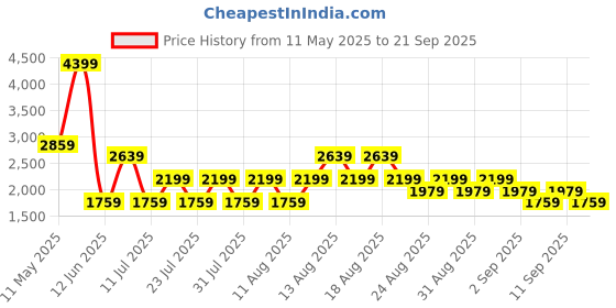 myntra.com Trendyol Women Pure Cotton Boat Neck Cut-Outs Mini Sheath Dress trendyol Price History Graph from 11 May 2025 to 21 Sep 2025