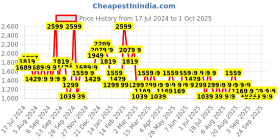 myntra.com Trendyol Women Pure Cotton Denim Shorts trendyol Price History Graph from 17 Jul 2024 to 1 Oct 2025