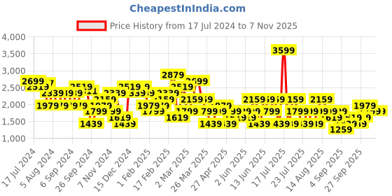 myntra.com Trendyol Women Pure Cotton Denim Shorts trendyol Price History Graph from 17 Jul 2024 to 3 Nov 2025