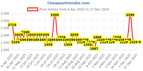 myntra.com Trendyol Women Pure Cotton Graphic Printed Lapel Collar Shirt & Shorts Night Suits trendyol Price History Graph from 6 Apr 2025 to 27 Dec 2025