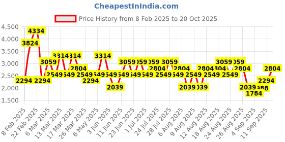 myntra.com Trendyol Women Pure Cotton Low Distress Heavy Fade Jeans trendyol Price History Graph from 8 Feb 2025 to 20 Oct 2025