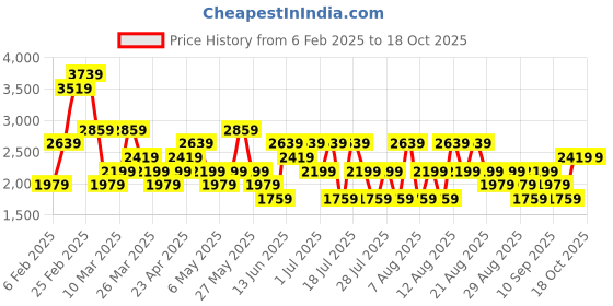 myntra.com Trendyol Women Pure Cotton Low Distress Heavy Fade Jeans trendyol Price History Graph from 6 Feb 2025 to 18 Oct 2025