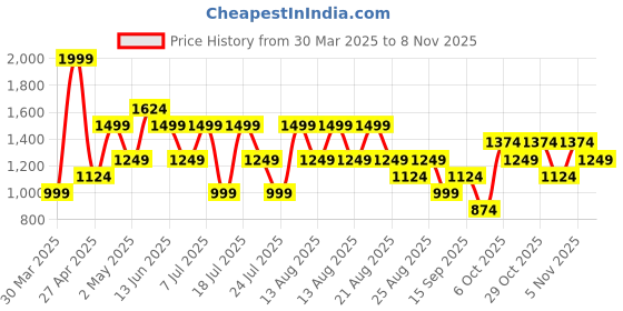 myntra.com Trendyol Women Pure Cotton Night suit trendyol Price History Graph from 30 Mar 2025 to 2 Nov 2025