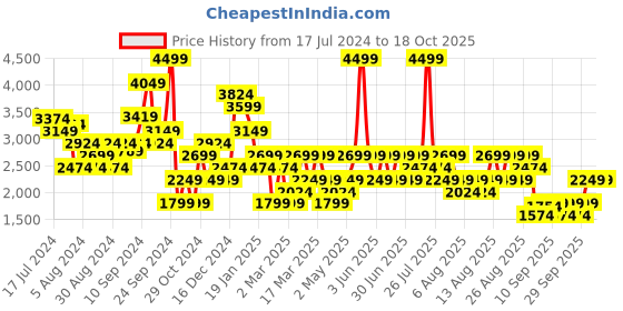 myntra.com Trendyol Women Pure Cotton Parallel Trousers trendyol Price History Graph from 17 Jul 2024 to 18 Oct 2025