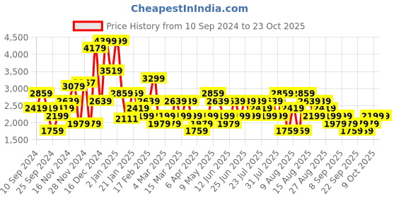 myntra.com Trendyol Women Pure Cotton Printed Night suit trendyol Price History Graph from 10 Sep 2024 to 23 Oct 2025