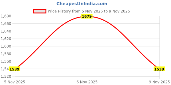 myntra.com Trendyol Women Pure Cotton Printed Night suit trendyol Price History Graph from 5 Nov 2025 to 9 Nov 2025