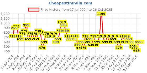 myntra.com Trendyol Women  Pure Cotton Printed T-shirt trendyol Price History Graph from 17 Jul 2024 to 26 Oct 2025