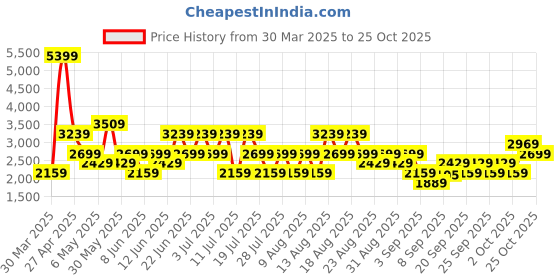 myntra.com Trendyol Women Pure Cotton Regular Fit Mid-Rise Clean Look Jeans trendyol Price History Graph from 30 Mar 2025 to 25 Oct 2025