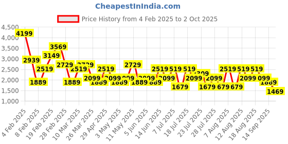 myntra.com Trendyol Women Pure Cotton Washed A-Line Mini Skirt trendyol Price History Graph from 4 Feb 2025 to 2 Oct 2025