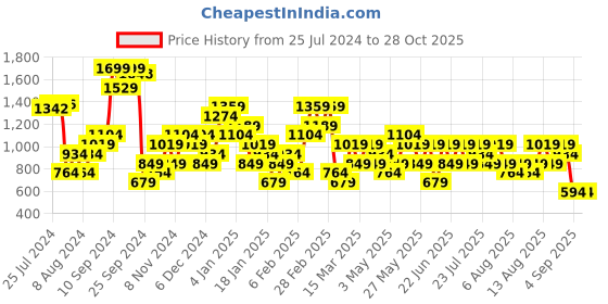 myntra.com Trendyol Women Purple Solid Pencil Mini Skirt trendyol Price History Graph from 25 Jul 2024 to 27 Oct 2025
