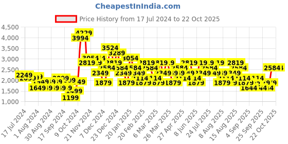 myntra.com Trendyol Women Purple Solid Tulip Skirt trendyol Price History Graph from 17 Jul 2024 to 21 Oct 2025