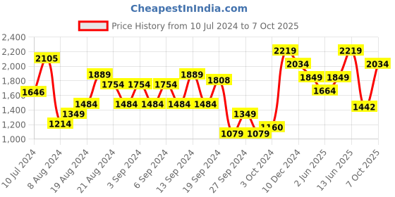 myntra.com Trendyol Women Purple T-shirt Mini Dress trendyol Price History Graph from 10 Jul 2024 to 7 Oct 2025