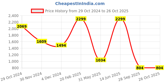 myntra.com Trendyol Women Quirky Printed Pullover trendyol Price History Graph from 29 Oct 2024 to 25 Oct 2025