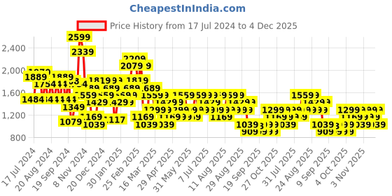 myntra.com Trendyol Women Red & Pink Printed Pullover trendyol Price History Graph from 17 Jul 2024 to 4 Dec 2025